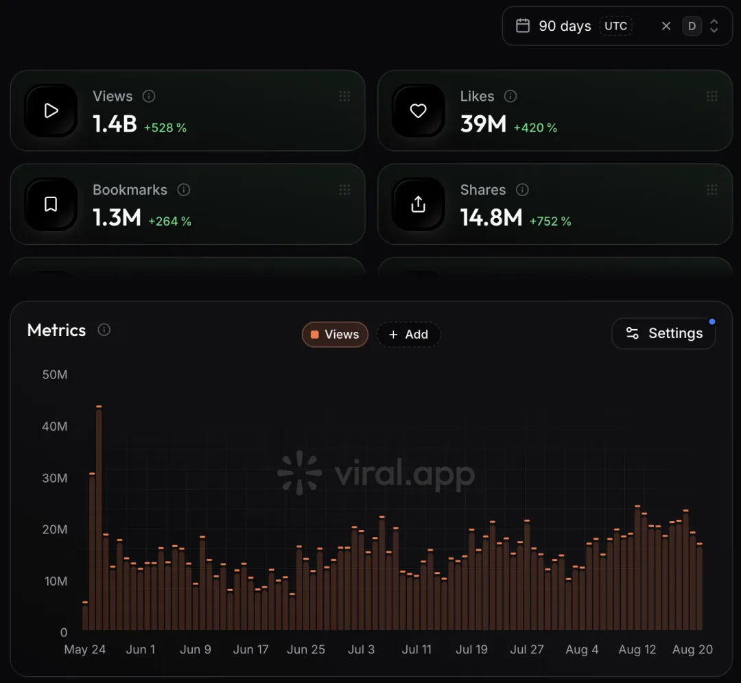 viral.app dashboard: 1.4B views, 39M likes, 1.3M bookmarks and 14.8M shares over the 90 days ending 20 August 2026
